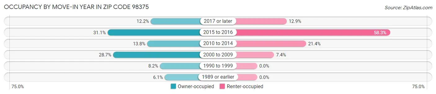 Occupancy by Move-In Year in Zip Code 98375