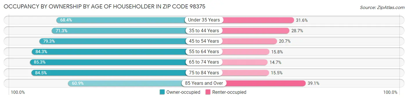 Occupancy by Ownership by Age of Householder in Zip Code 98375