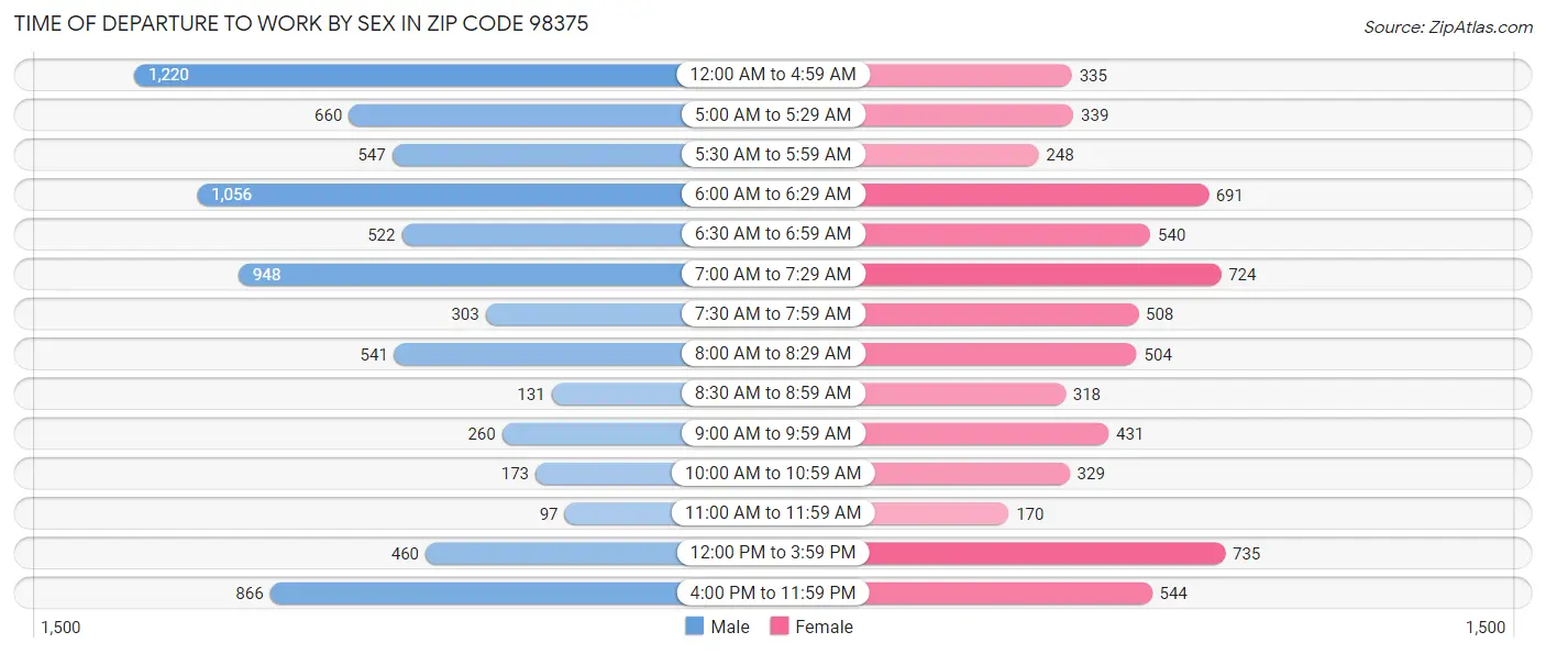 Time of Departure to Work by Sex in Zip Code 98375