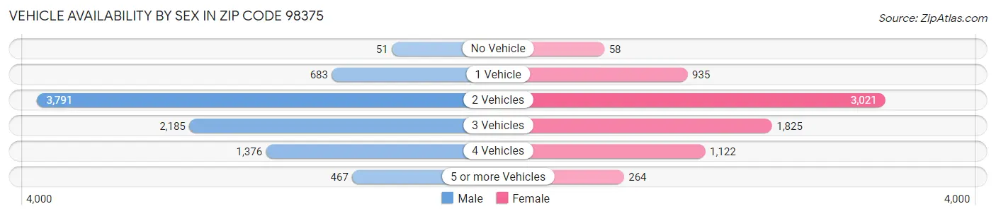 Vehicle Availability by Sex in Zip Code 98375