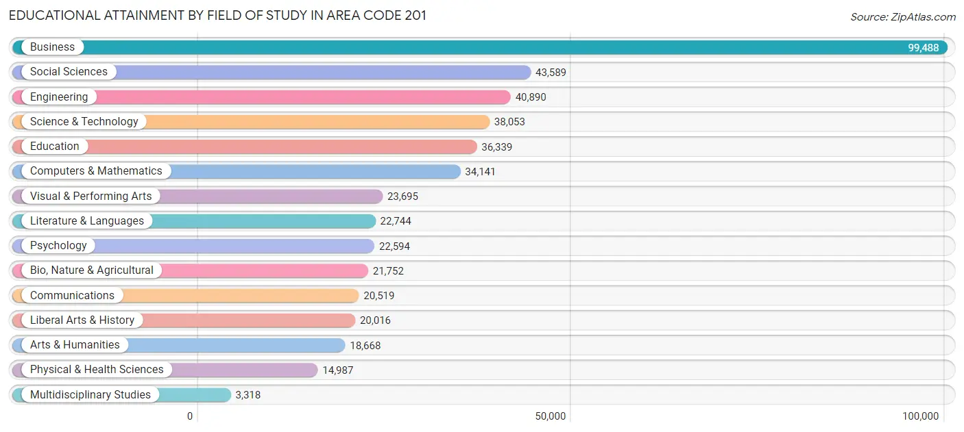 Educational Attainment by Field of Study in Area Code 201