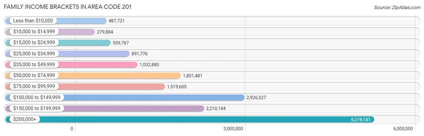 Family Income Brackets in Area Code 201