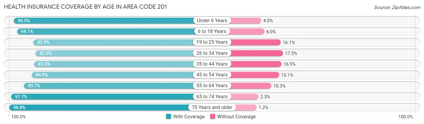 Health Insurance Coverage by Age in Area Code 201