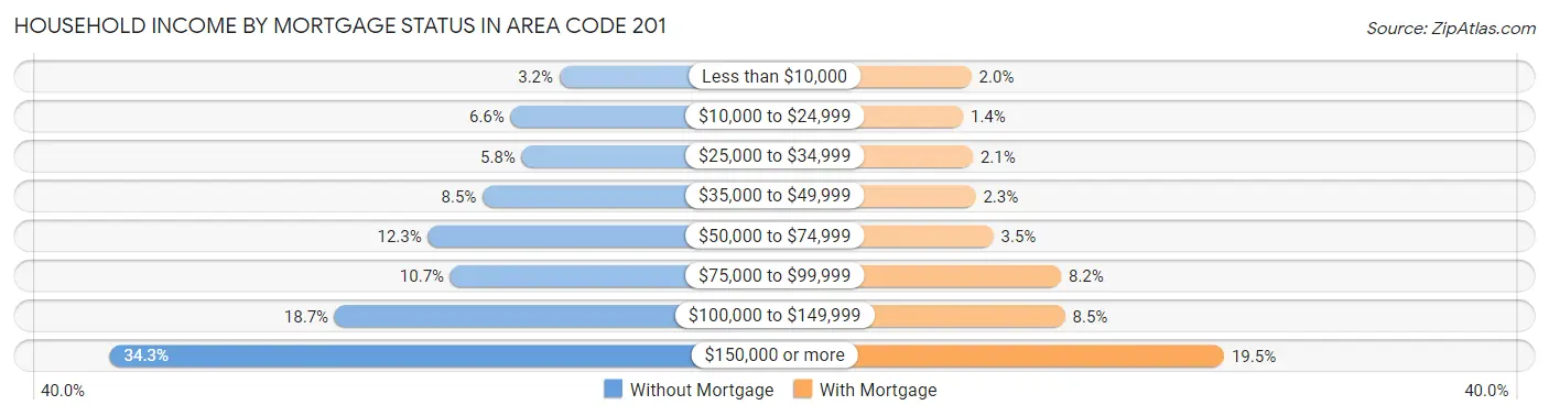 Household Income by Mortgage Status in Area Code 201