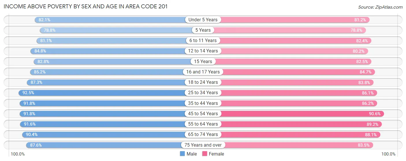 Income Above Poverty by Sex and Age in Area Code 201