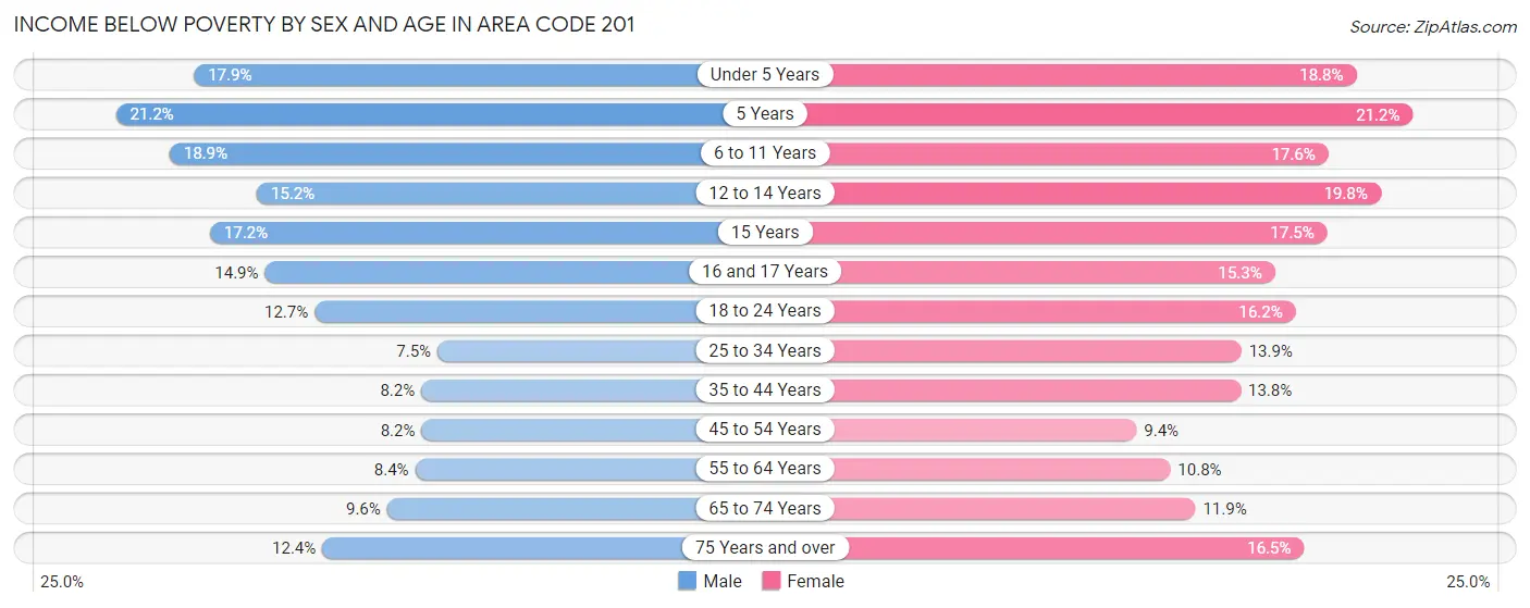 Income Below Poverty by Sex and Age in Area Code 201