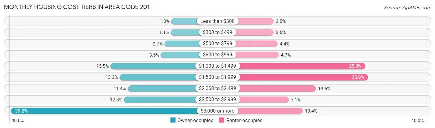 Monthly Housing Cost Tiers in Area Code 201