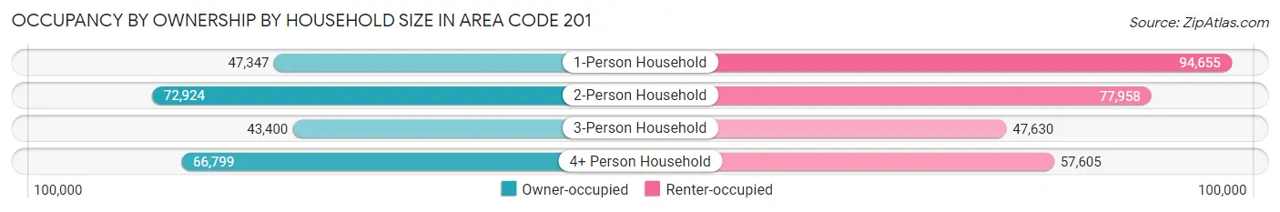 Occupancy by Ownership by Household Size in Area Code 201
