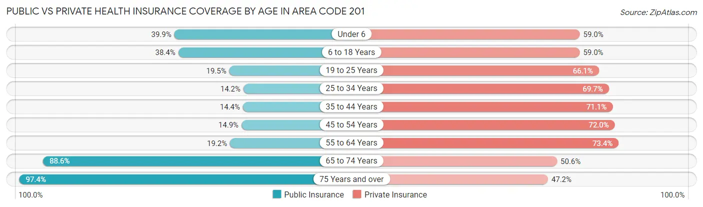 Public vs Private Health Insurance Coverage by Age in Area Code 201