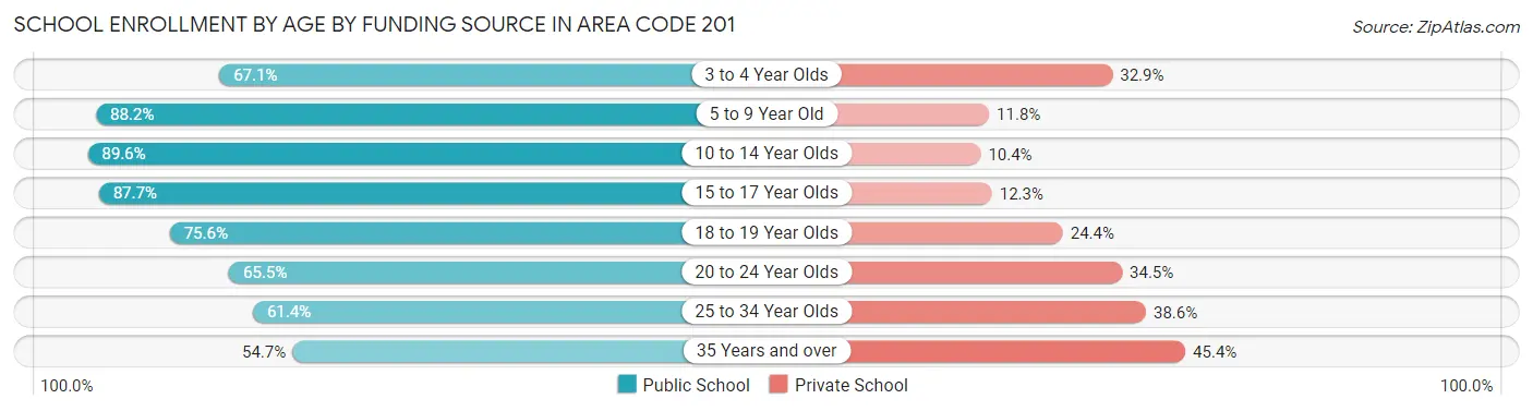 School Enrollment by Age by Funding Source in Area Code 201