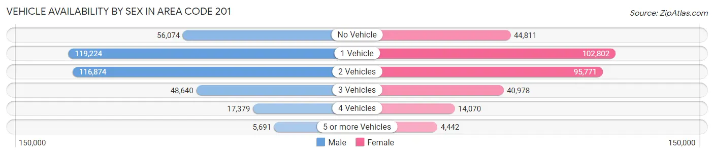 Vehicle Availability by Sex in Area Code 201