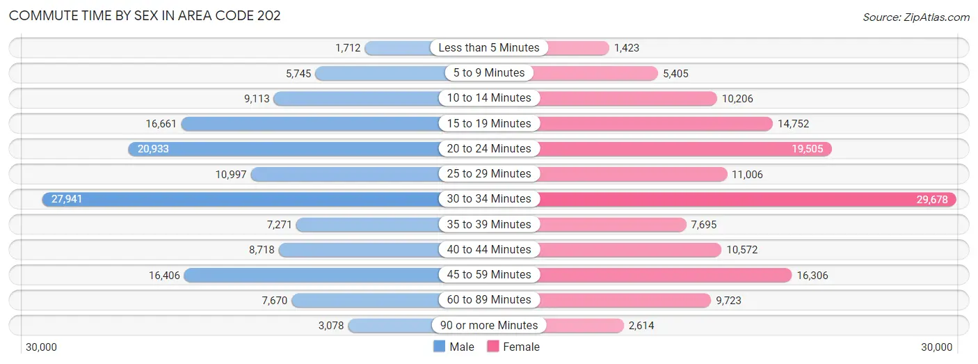 Commute Time by Sex in Area Code 202