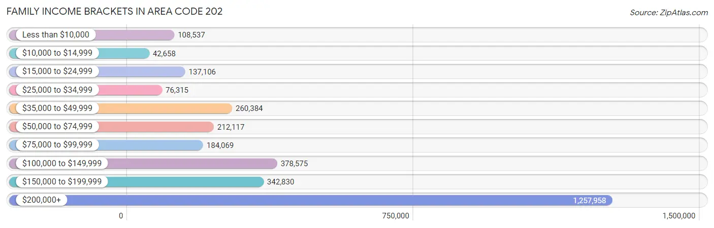 Family Income Brackets in Area Code 202