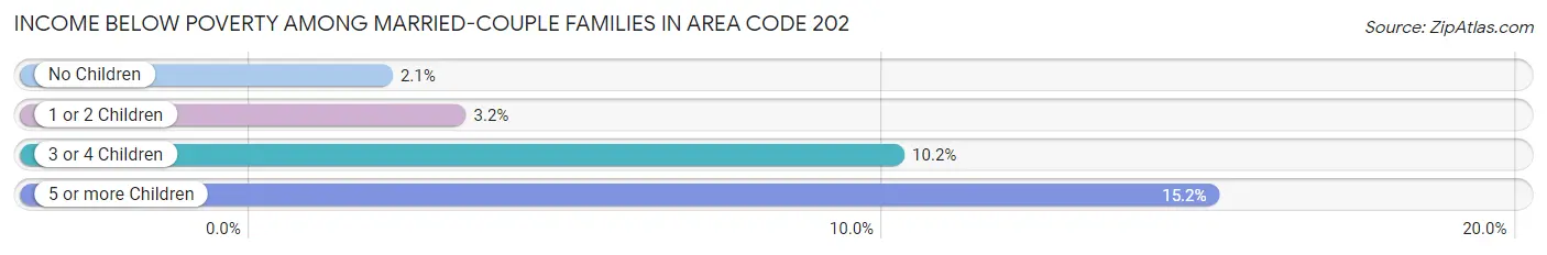 Income Below Poverty Among Married-Couple Families in Area Code 202