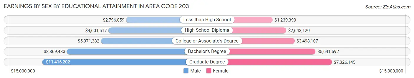 Earnings by Sex by Educational Attainment in Area Code 203