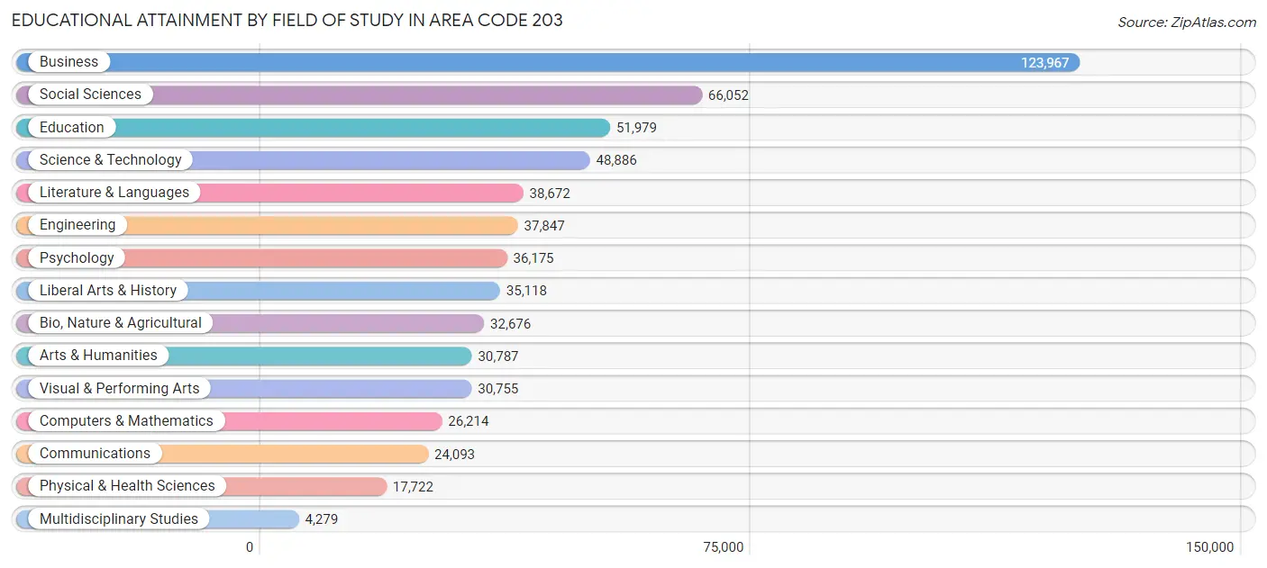 Educational Attainment by Field of Study in Area Code 203