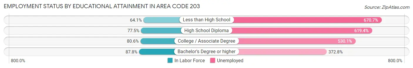 Employment Status by Educational Attainment in Area Code 203