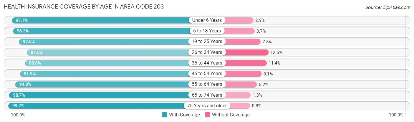 Health Insurance Coverage by Age in Area Code 203