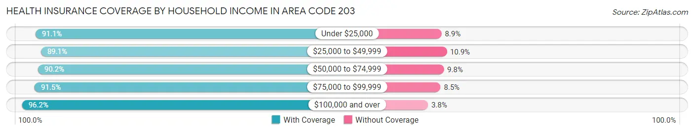 Health Insurance Coverage by Household Income in Area Code 203