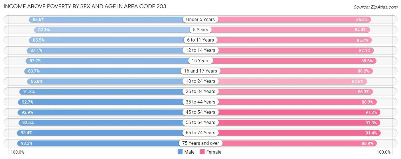 Income Above Poverty by Sex and Age in Area Code 203