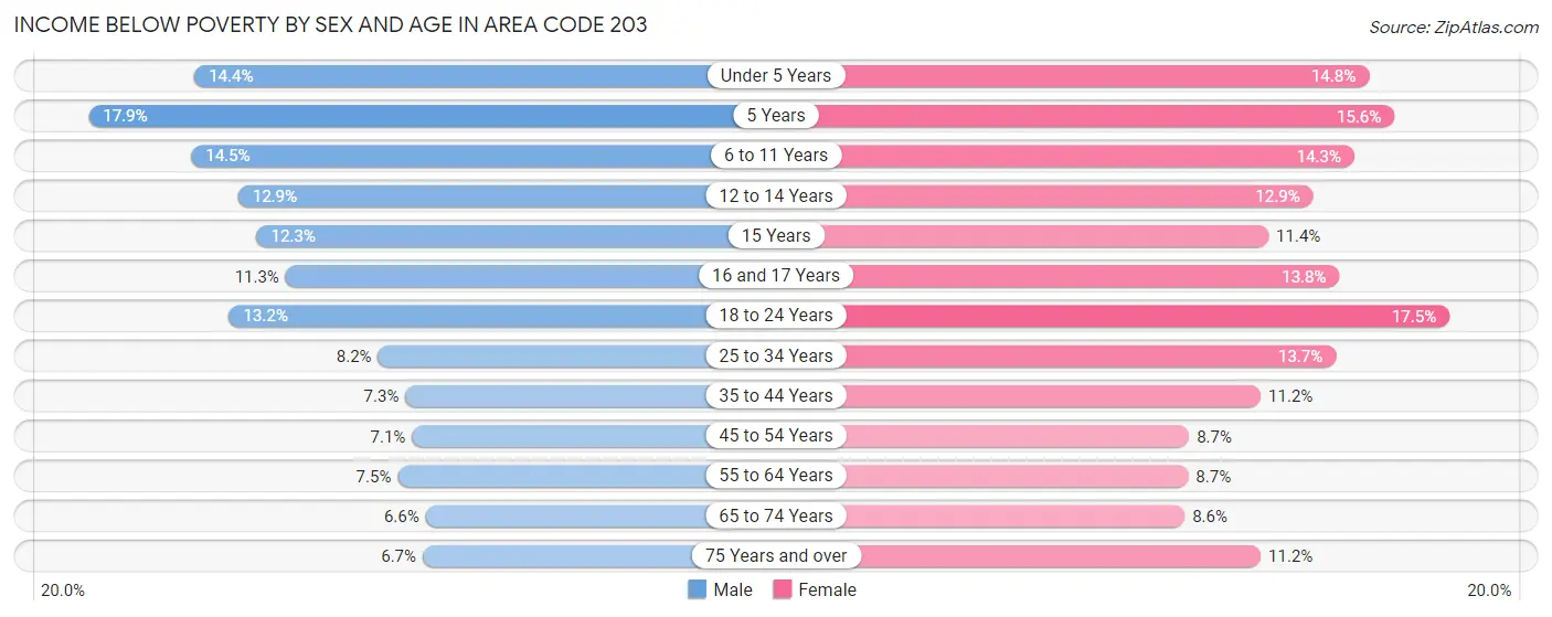 Income Below Poverty by Sex and Age in Area Code 203