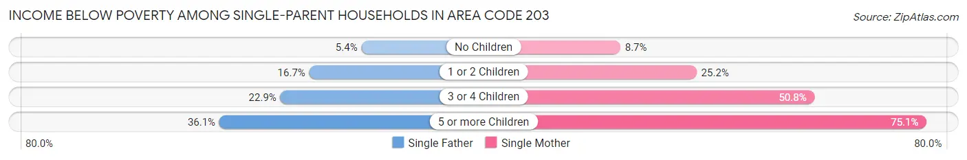 Income Below Poverty Among Single-Parent Households in Area Code 203