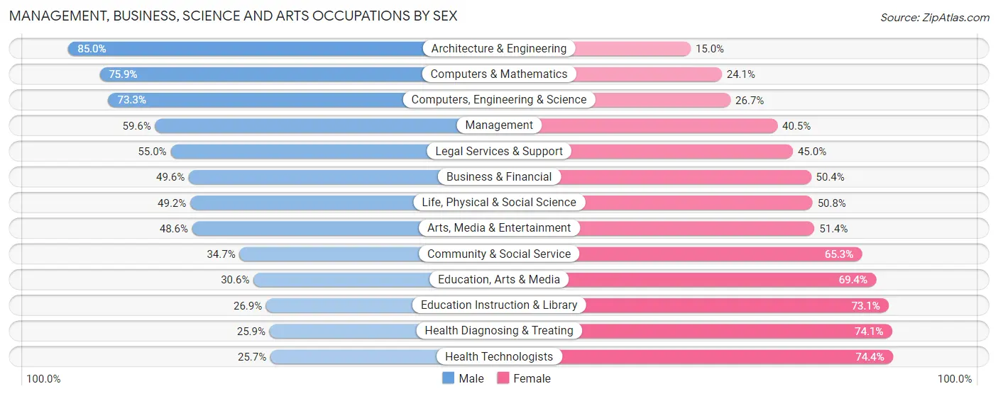 Management, Business, Science and Arts Occupations by Sex in Area Code 203