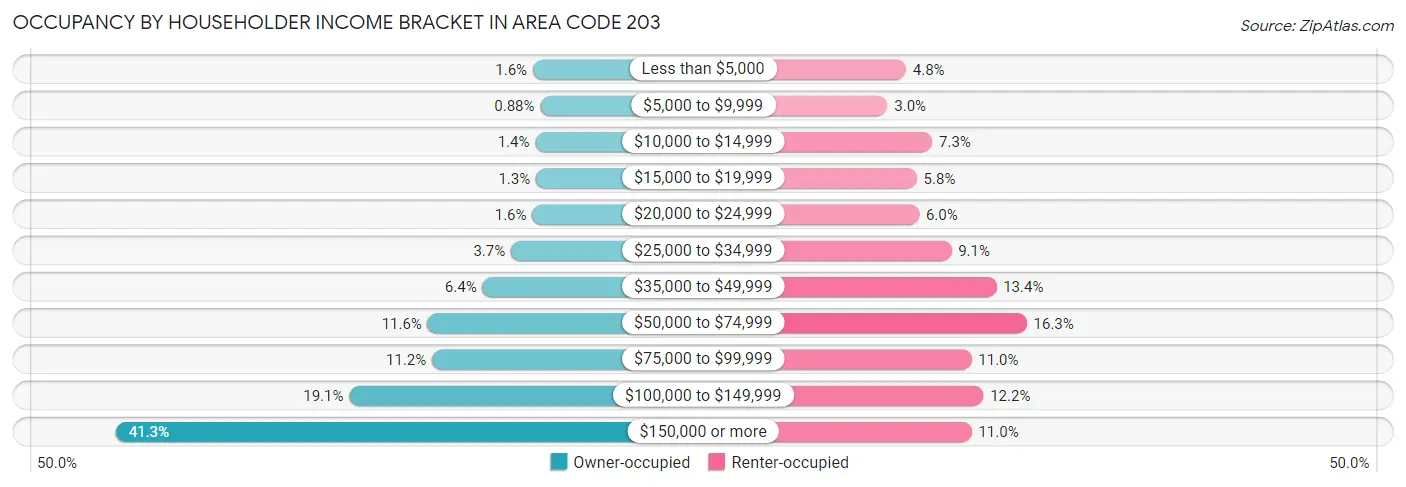 Occupancy by Householder Income Bracket in Area Code 203