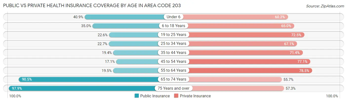 Public vs Private Health Insurance Coverage by Age in Area Code 203