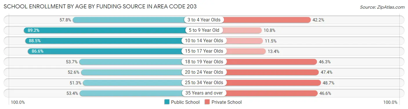 School Enrollment by Age by Funding Source in Area Code 203