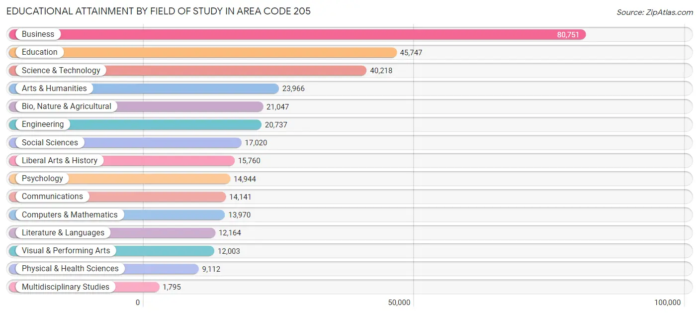 Educational Attainment by Field of Study in Area Code 205