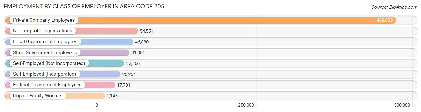 Employment by Class of Employer in Area Code 205