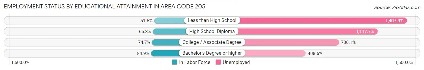 Employment Status by Educational Attainment in Area Code 205