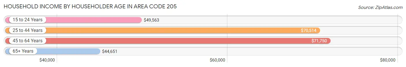 Household Income by Householder Age in Area Code 205