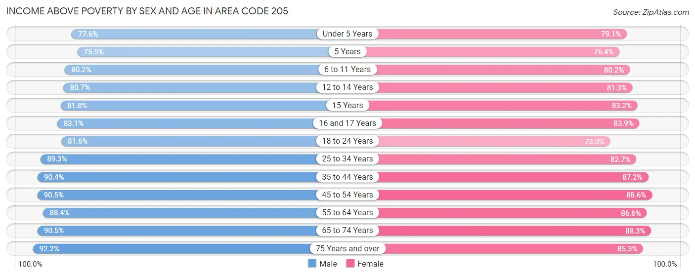 Income Above Poverty by Sex and Age in Area Code 205
