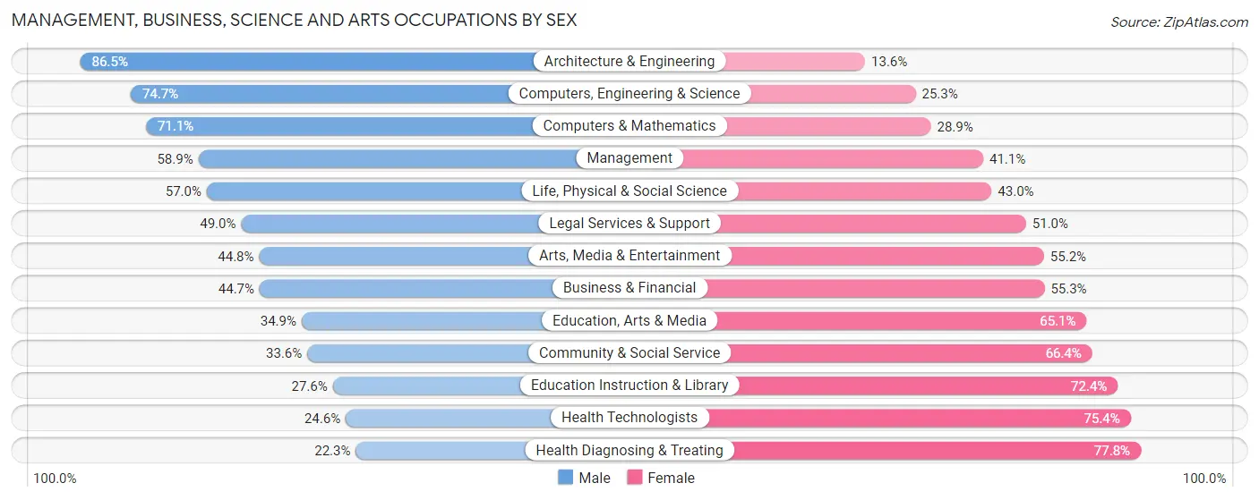 Management, Business, Science and Arts Occupations by Sex in Area Code 205