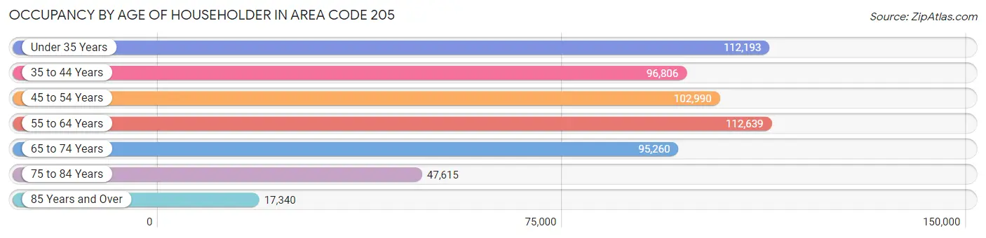 Occupancy by Age of Householder in Area Code 205