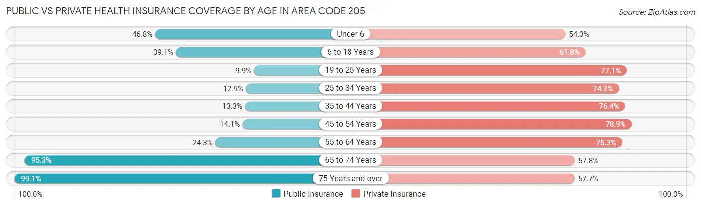 Public vs Private Health Insurance Coverage by Age in Area Code 205