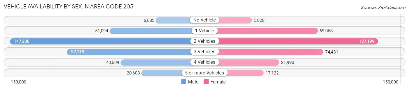 Vehicle Availability by Sex in Area Code 205