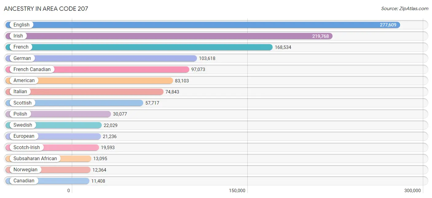 Ancestry in Area Code 207