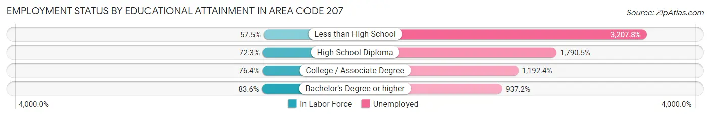 Employment Status by Educational Attainment in Area Code 207