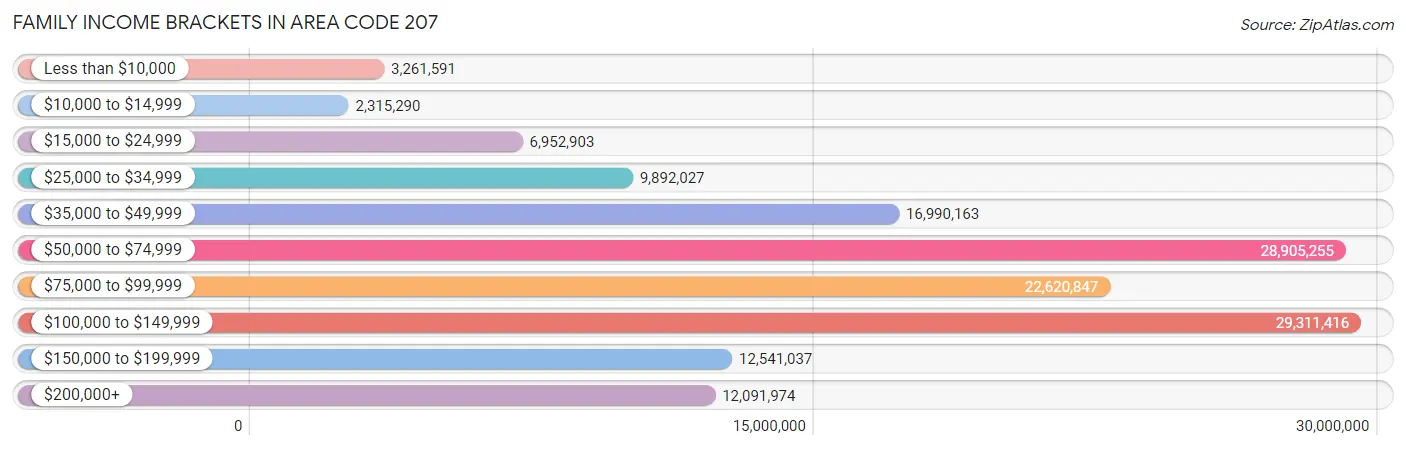 Family Income Brackets in Area Code 207