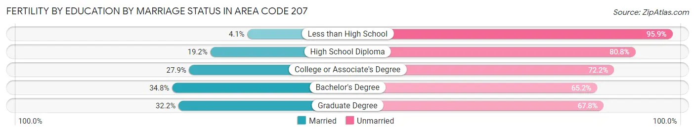 Female Fertility by Education by Marriage Status in Area Code 207