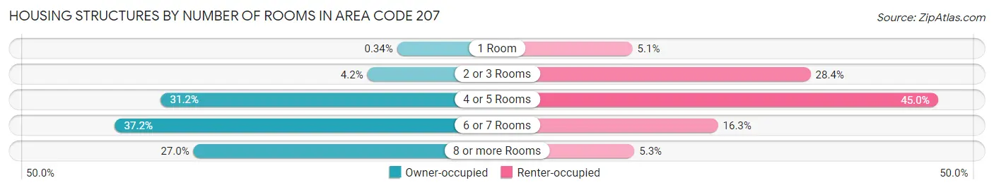 Housing Structures by Number of Rooms in Area Code 207