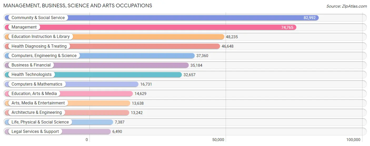 Management, Business, Science and Arts Occupations in Area Code 207