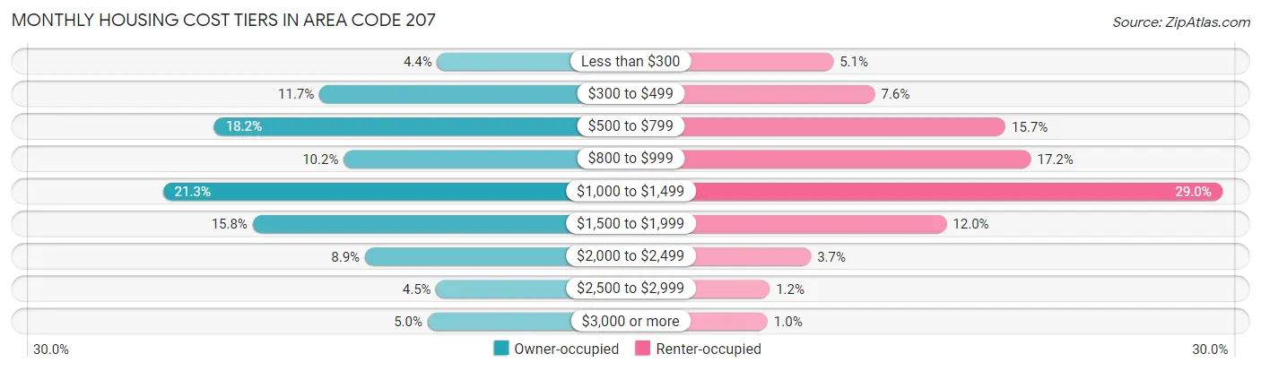 Monthly Housing Cost Tiers in Area Code 207