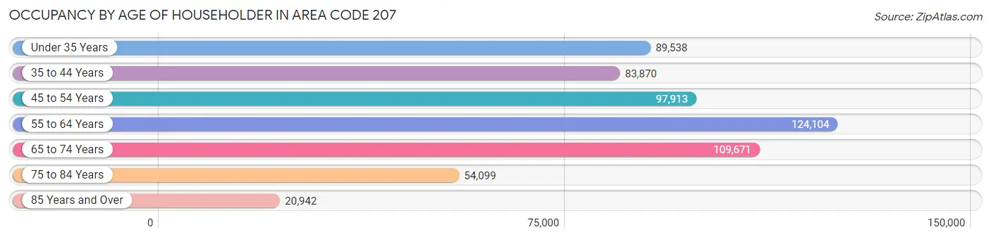 Occupancy by Age of Householder in Area Code 207