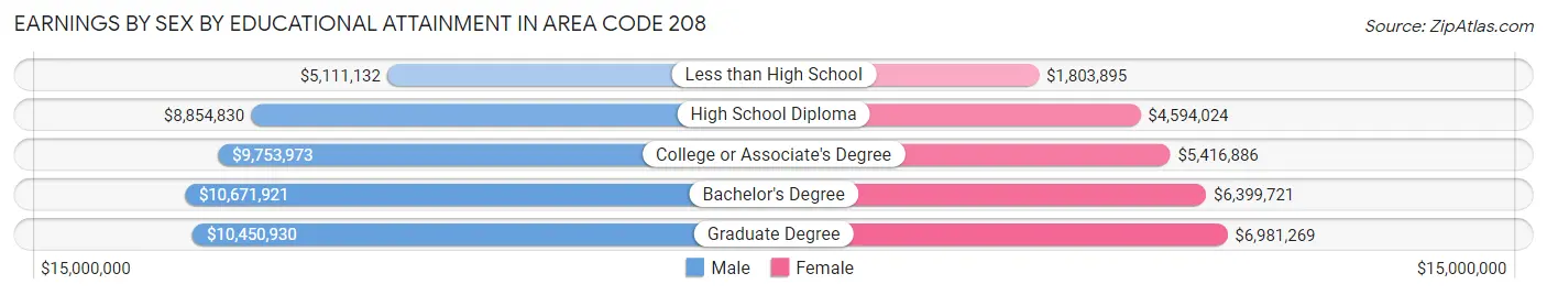 Earnings by Sex by Educational Attainment in Area Code 208