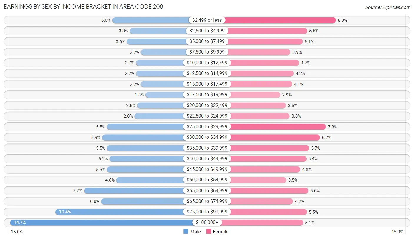 Earnings by Sex by Income Bracket in Area Code 208