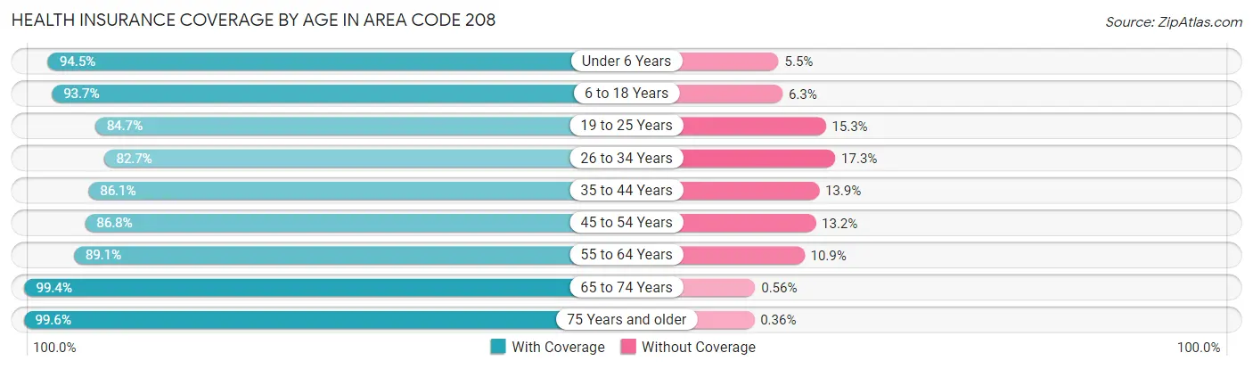 Health Insurance Coverage by Age in Area Code 208